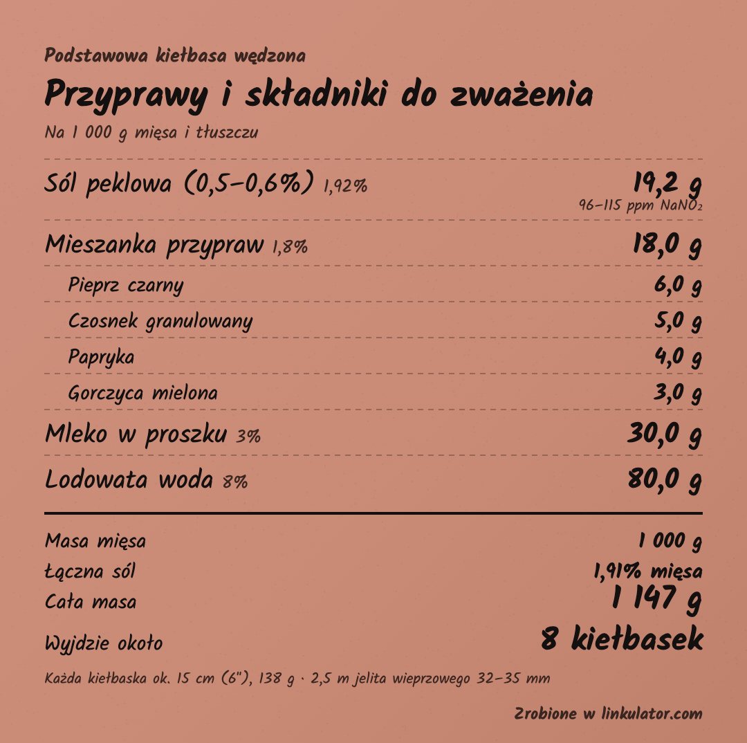 Podstawowa kiełbasa wędzona: Linkulator sheet